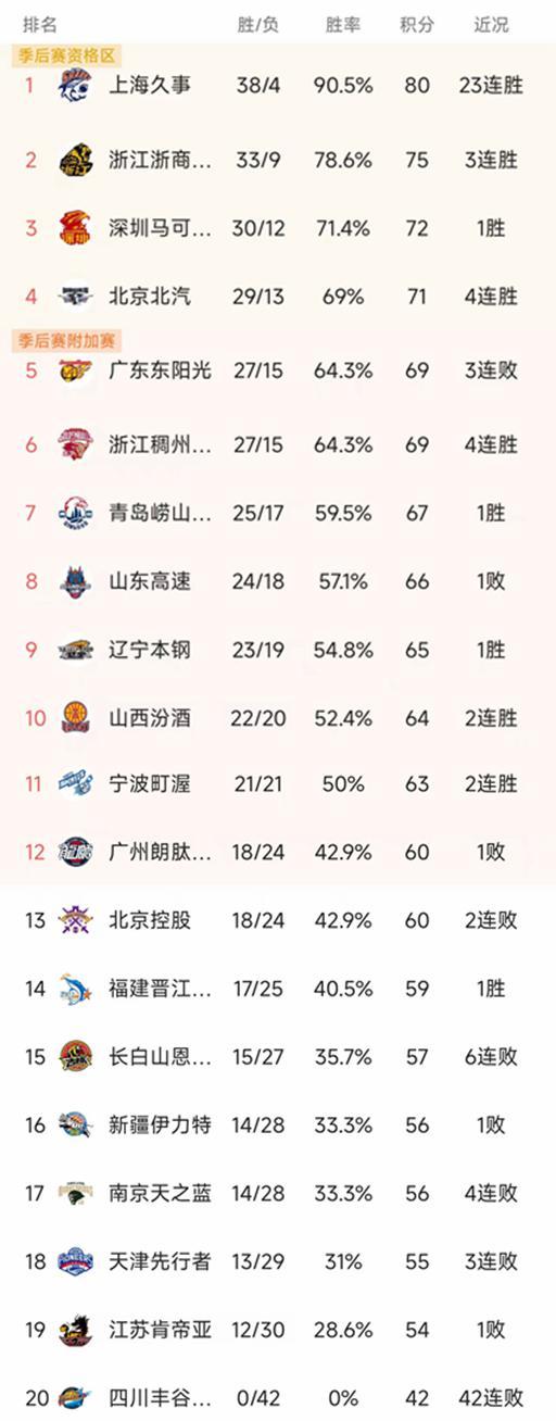 xingkong.com-CBA一夜季后赛12强出炉！上海广厦深圳北京前四，广东被福建双杀